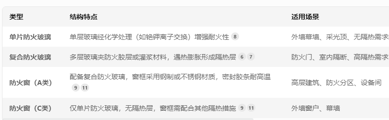 ?防火玻璃與防火窗：守護(hù)建筑安全的“隱形護(hù)盾”:防火窗
